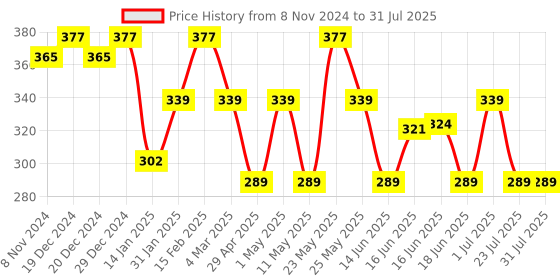 myntra.com Jewels Galaxy Gold-Plated Contemporary Drop Earrings jewels galaxy Price History Graph from 8 Nov 2024 to 1 Jul 2025
