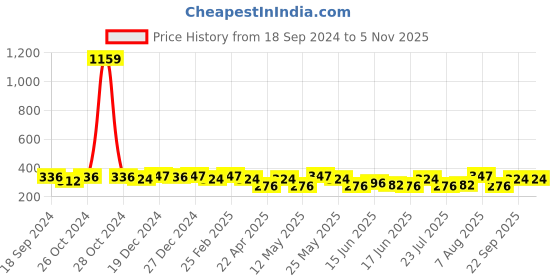 myntra.com Jewels Galaxy Gold-Plated Contemporary Drop Earrings jewels galaxy Price History Graph from 18 Sep 2024 to 2 Nov 2025