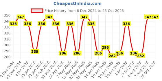 myntra.com Jewels Galaxy Gold-Plated Contemporary  Earrings jewels galaxy Price History Graph from 6 Dec 2024 to 25 Oct 2025