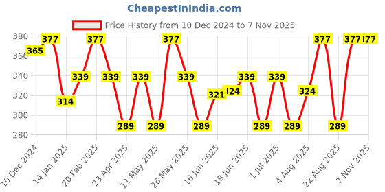 myntra.com Jewels Galaxy Gold-Plated Contemporary Hoop Earrings jewels galaxy Price History Graph from 10 Dec 2024 to 3 Nov 2025