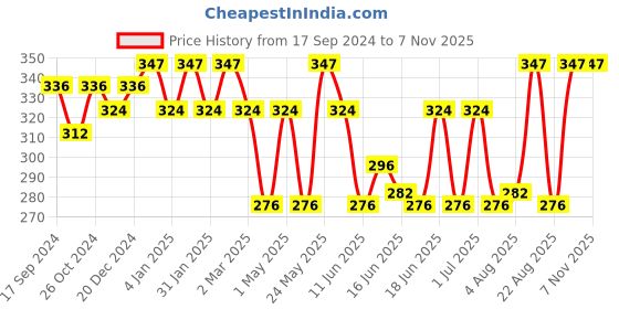 myntra.com Jewels Galaxy Gold-Plated Contemporary Hoop Earrings jewels galaxy Price History Graph from 17 Sep 2024 to 2 Nov 2025