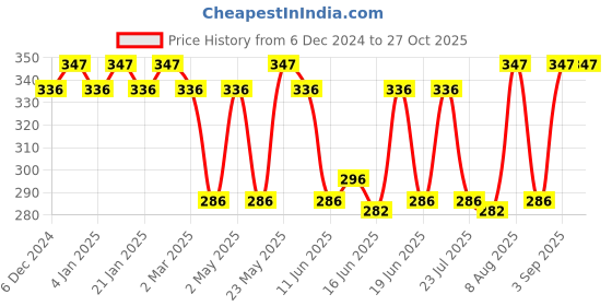 myntra.com Jewels Galaxy Gold-Plated Contemporary Hoop Earrings jewels galaxy Price History Graph from 6 Dec 2024 to 27 Oct 2025