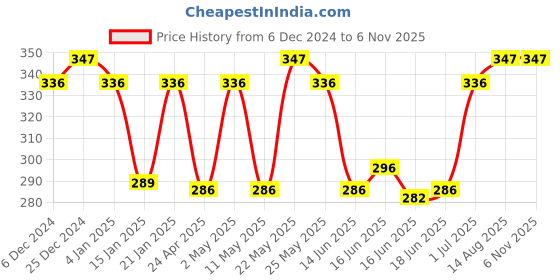 myntra.com Jewels Galaxy Gold-Plated Contemporary Hoop Earrings jewels galaxy Price History Graph from 6 Dec 2024 to 3 Nov 2025