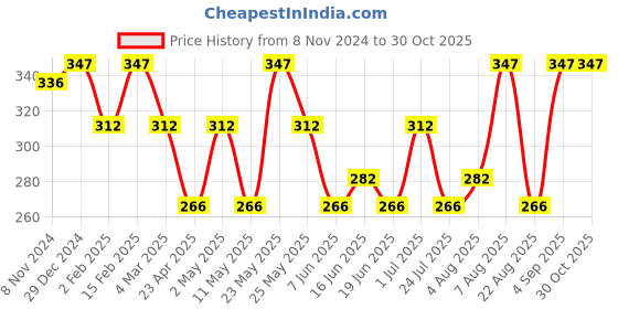 myntra.com Jewels Galaxy Gold-Plated Contemporary Hoop Earrings jewels galaxy Price History Graph from 8 Nov 2024 to 29 Oct 2025