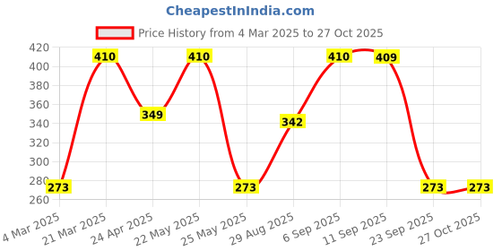 myntra.com Jewels Galaxy Gold-Plated Contemporary Pendants with Chains jewels galaxy Price History Graph from 4 Mar 2025 to 26 Oct 2025