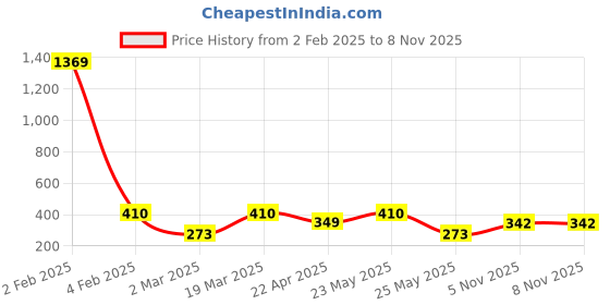 myntra.com Jewels Galaxy Gold-Plated Contemporary Pendants with Chains jewels galaxy Price History Graph from 2 Feb 2025 to 8 Nov 2025