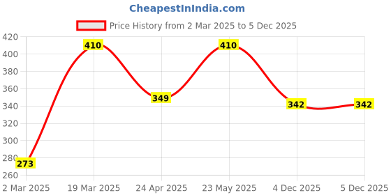 myntra.com Jewels Galaxy Gold-Plated Contemporary Pendants with Chains jewels galaxy Price History Graph from 2 Mar 2025 to 5 Dec 2025