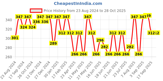 myntra.com Jewels Galaxy Gold-Plated Contemporary Studs jewels galaxy Price History Graph from 23 Aug 2024 to 28 Oct 2025