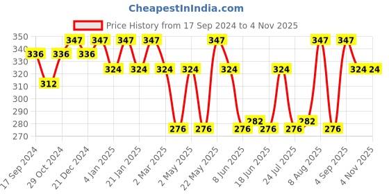 myntra.com Jewels Galaxy Gold-Plated Contemporary Studs Earrings jewels galaxy Price History Graph from 17 Sep 2024 to 2 Nov 2025