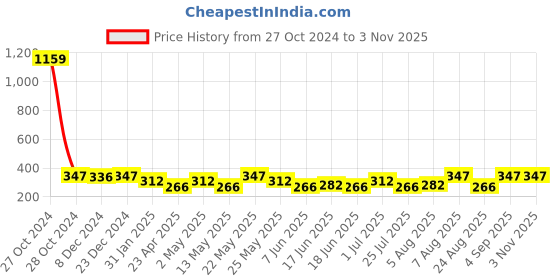 myntra.com Jewels Galaxy Gold-Plated Contemporary Studs Earrings jewels galaxy Price History Graph from 27 Oct 2024 to 2 Nov 2025