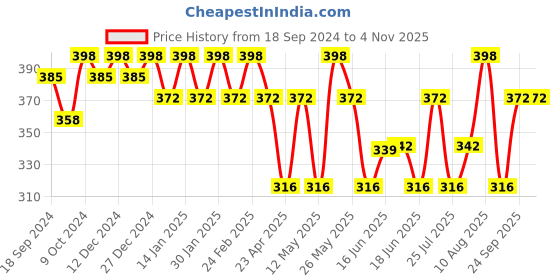 myntra.com Jewels Galaxy Gold-Plated Contemporary Studs Earrings jewels galaxy Price History Graph from 18 Sep 2024 to 2 Nov 2025