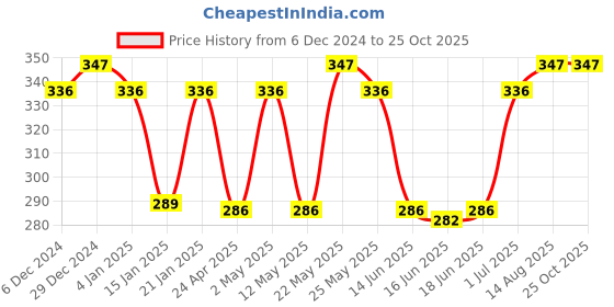 myntra.com Jewels Galaxy Gold-Plated Contemporary Studs Earrings jewels galaxy Price History Graph from 6 Dec 2024 to 25 Oct 2025