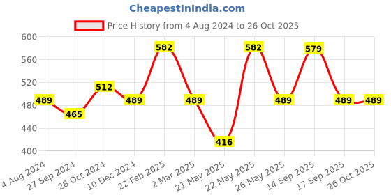 myntra.com Jewels Galaxy Gold-Plated Crystal-Studded Adjustable Finger Ring jewels galaxy Price History Graph from 4 Aug 2024 to 26 Oct 2025