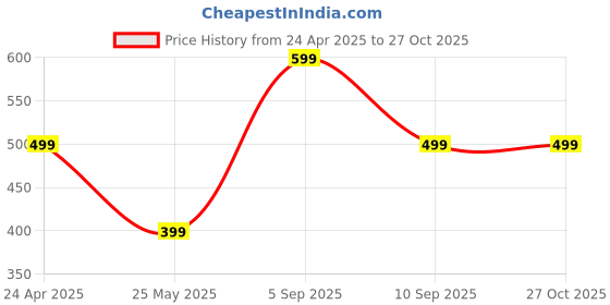 myntra.com Jewels Galaxy Gold-Plated Crystals Bangle-Style Bracelet jewels galaxy Price History Graph from 24 Apr 2025 to 27 Oct 2025