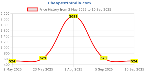 myntra.com Jewels Galaxy Gold-Plated Crystals Studded Bangle-Style Bracelet jewels galaxy Price History Graph from 2 May 2025 to 10 Sep 2025