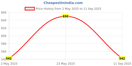 myntra.com Jewels Galaxy Gold-Plated Crystals Studded Bangle-Style Bracelet jewels galaxy Price History Graph from 2 May 2025 to 11 Sep 2025