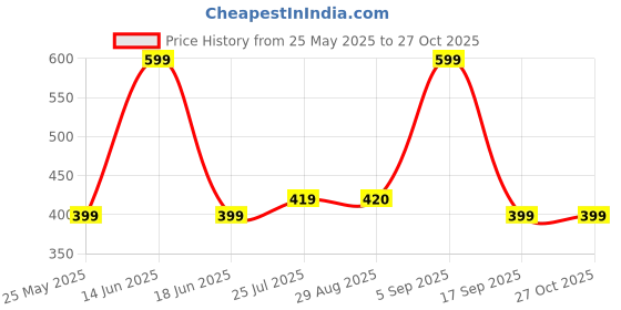 myntra.com Jewels Galaxy Gold-Plated Crystals Studded Charm Bracelet jewels galaxy Price History Graph from 25 May 2025 to 27 Oct 2025