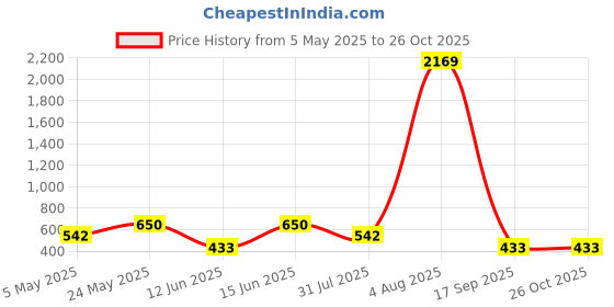 myntra.com Jewels Galaxy Gold-Plated Crystals Studded Cuff Bracelet jewels galaxy Price History Graph from 5 May 2025 to 26 Oct 2025