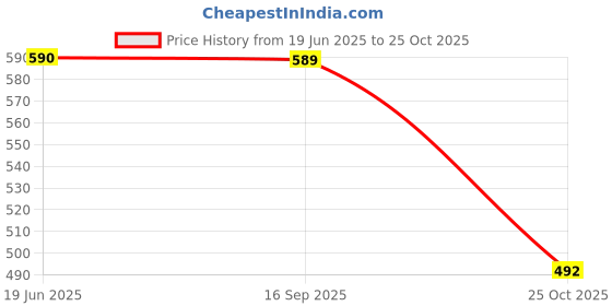 myntra.com Jewels Galaxy Gold-Plated Crystals-Studded Jewellery Set jewels galaxy Price History Graph from 19 Jun 2025 to 25 Oct 2025