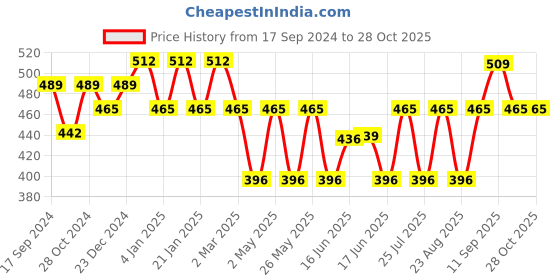 myntra.com Jewels Galaxy Gold-Plated Cubic Zirconia Stone Studded Hoop Earrings jewels galaxy Price History Graph from 17 Sep 2024 to 28 Oct 2025