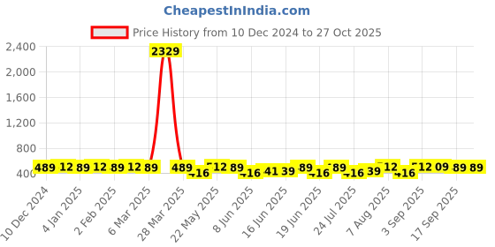 myntra.com Jewels Galaxy Gold-Plated Cubic Zirconia Studded Circular Hoop Earrings jewels galaxy Price History Graph from 10 Dec 2024 to 27 Oct 2025