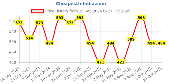 myntra.com Jewels Galaxy Gold-Plated Cubic Zirconia-Studded Link Bracelet jewels galaxy Price History Graph from 19 Sep 2024 to 27 Oct 2025