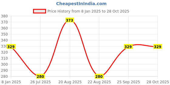 myntra.com Jewels Galaxy Gold-Plated Cubic Zirconia Wraparound Bracelet jewels galaxy Price History Graph from 8 Jan 2025 to 27 Oct 2025
