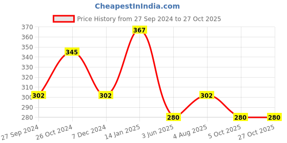 myntra.com Jewels Galaxy Gold-Plated  Cubic Zirconia Wraparound Bracelet jewels galaxy Price History Graph from 27 Sep 2024 to 27 Oct 2025