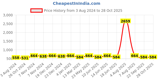 myntra.com Jewels Galaxy Gold-Plated Cuff Bracelet jewels galaxy Price History Graph from 3 Aug 2024 to 27 Oct 2025