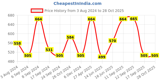 myntra.com Jewels Galaxy Gold-Plated Cuff Bracelet jewels galaxy Price History Graph from 3 Aug 2024 to 28 Oct 2025