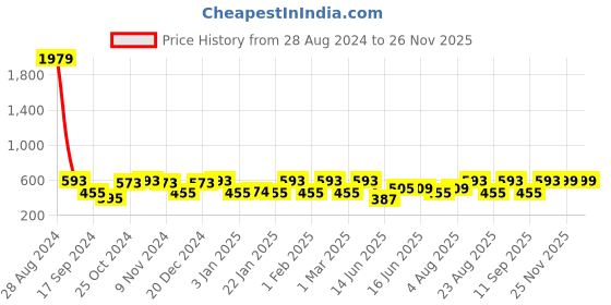 myntra.com Jewels Galaxy Gold-Plated CZ Studded Circular Pendant With Chain jewels galaxy Price History Graph from 28 Aug 2024 to 24 Nov 2025