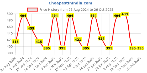 myntra.com Jewels Galaxy Gold-Plated CZ-Studded Roman Numerals Pendant With Chain jewels galaxy Price History Graph from 23 Aug 2024 to 26 Oct 2025