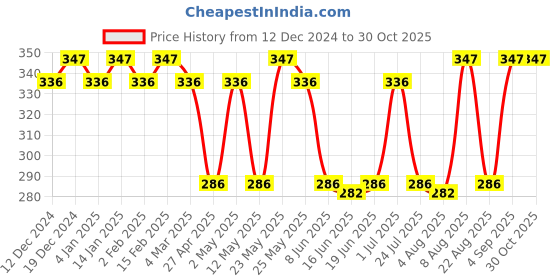 myntra.com Jewels Galaxy Gold Plated Drop Earrings jewels galaxy Price History Graph from 12 Dec 2024 to 30 Oct 2025