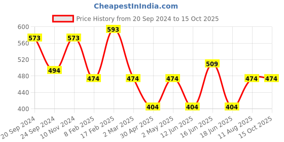 myntra.com Jewels Galaxy Gold-Plated Dual Side Circular Pendant Chain jewels galaxy Price History Graph from 20 Sep 2024 to 15 Oct 2025