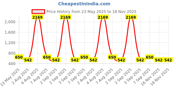 myntra.com Jewels Galaxy Gold-Plated Enamelled Bangle-Style Bracelet jewels galaxy Price History Graph from 23 May 2025 to 16 Nov 2025