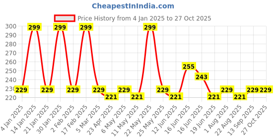 myntra.com Jewels Galaxy Gold-Plated Finger Ring jewels galaxy Price History Graph from 4 Jan 2025 to 27 Oct 2025