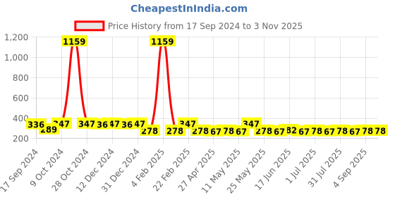 myntra.com Jewels Galaxy Gold-Plated Floral Design Contemporary Drop Earrings jewels galaxy Price History Graph from 17 Sep 2024 to 2 Nov 2025