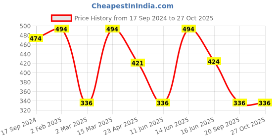 myntra.com Jewels Galaxy Gold-Plated Floral Stone Studded Pendant With Chain jewels galaxy Price History Graph from 17 Sep 2024 to 27 Oct 2025