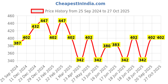 myntra.com Jewels Galaxy Gold-Plated Gemini Zodiac Stone-Studded Layered Necklace jewels galaxy Price History Graph from 25 Sep 2024 to 27 Oct 2025
