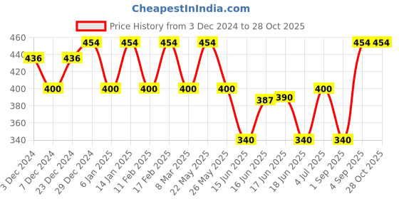 myntra.com Jewels Galaxy Gold-Plated Geometric Pendant With Chain jewels galaxy Price History Graph from 3 Dec 2024 to 28 Oct 2025