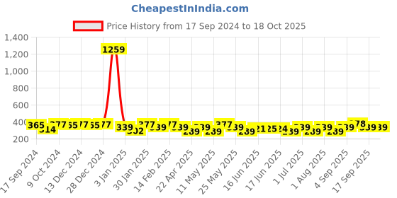 myntra.com Jewels Galaxy Gold-Plated Heart Shaped AD Studded Drop Earrings jewels galaxy Price History Graph from 17 Sep 2024 to 17 Oct 2025