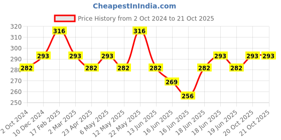 myntra.com Jewels Galaxy Gold-Plated Heart Shaped Layered Necklace jewels galaxy Price History Graph from 2 Oct 2024 to 20 Oct 2025