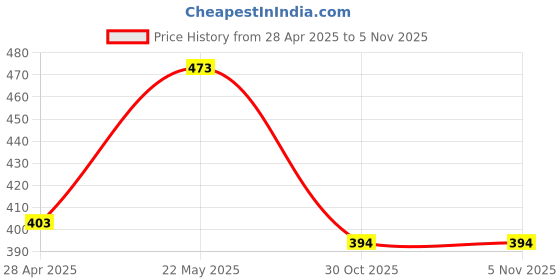 myntra.com Jewels Galaxy Gold-Plated Heart Shaped Pendant with Chain jewels galaxy Price History Graph from 28 Apr 2025 to 30 Oct 2025