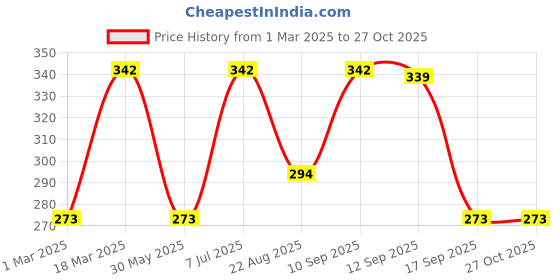 myntra.com Jewels Galaxy Gold-Plated Heart Shaped Pendants With Chains jewels galaxy Price History Graph from 1 Mar 2025 to 27 Oct 2025