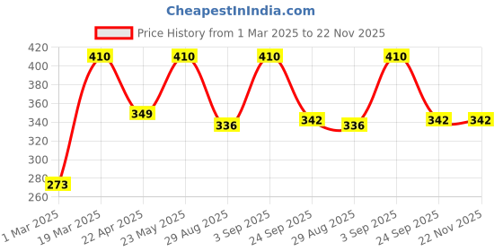 myntra.com Jewels Galaxy Gold-Plated Heart Shaped Pendants with Chains jewels galaxy Price History Graph from 1 Mar 2025 to 22 Nov 2025