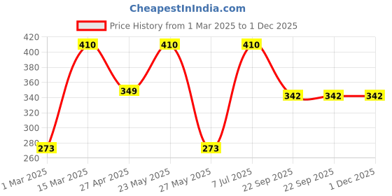 myntra.com Jewels Galaxy Gold-Plated Heart Shaped Pendants with Chains jewels galaxy Price History Graph from 1 Mar 2025 to 1 Dec 2025