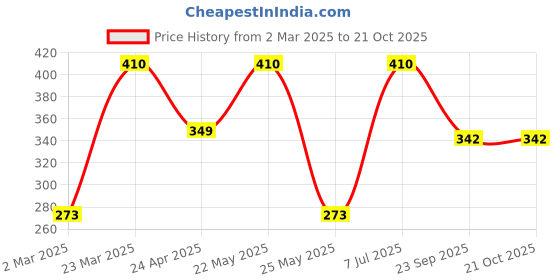 myntra.com Jewels Galaxy Gold-Plated Heart Shaped Pendants with Chains jewels galaxy Price History Graph from 2 Mar 2025 to 19 Oct 2025