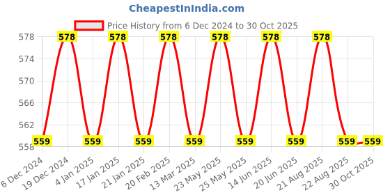 myntra.com Jewels Galaxy Gold-Plated Jewellery Set jewels galaxy Price History Graph from 6 Dec 2024 to 30 Oct 2025