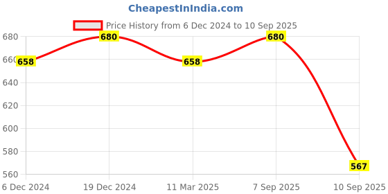 myntra.com Jewels Galaxy Gold-Plated Jewellery Set jewels galaxy Price History Graph from 6 Dec 2024 to 10 Sep 2025