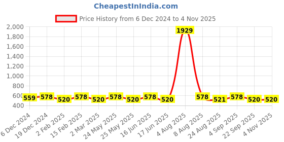 myntra.com Jewels Galaxy Gold-Plated Jewellery Set jewels galaxy Price History Graph from 6 Dec 2024 to 2 Nov 2025